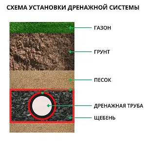 Дренажная гофрированная труба d110 с перфорацией (50м) 5